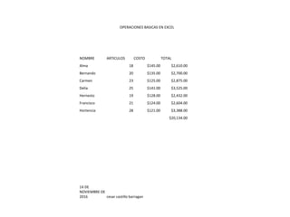 OPERACIONES BASICAS EN EXCEL
NOMBRE ARTICULOS COSTO TOTAL
Alma 18 $145.00 $2,610.00
Bernando 20 $135.00 $2,700.00
Carmen 23 $125.00 $2,875.00
Delia 25 $141.00 $3,525.00
Hernesto 19 $128.00 $2,432.00
Francisco 21 $124.00 $2,604.00
Hortencia 28 $121.00 $3,388.00
$20,134.00
14 DE
NOVIEMBRE DE
2016 cesar castillo barragan
 