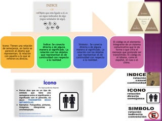 Icono: Tienen una relación
de semejanza, en tanto se
parecen al objeto que
representan; la relación
con aquello a lo que se
refieren es directa.
Índice: Se conecta
directa o de alguna
manera al significado. La
relación con los objetos
que representan es de
continuidad con respecto
a la realidad
Símbolo:. Se conecta
directa o de alguna
manera al significado. La
relación con los objetos
que representan es de
continuidad con respecto
a la realidad.
El código es el elemento
integrante de un sistema
comunicativo que le da
forma o que cifra el
mensaje que pretende ser
transmitido; El código es
el idioma, como el
español, el ruso o el
chino.
 