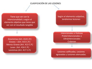 CLASIFICACIÓN DE LAS LESIONES
Intencionales o Dolosas
Preterintencionales o
Ultraintencionales
Culposas
Según el elemento subjetivo,
tendremos lesiones
Tiene que ver con la
intencionalidad y según el
elemento objetivo que tiene que
ver con el resultado tangible
Gravísimas (Art. 414 C.P.)
Graves – (Art. 415 C.P.)
Menos Graves (Art. 413 C.P.)
Leves (Art. 416 C.P.)
Levísimas (Art. 417 C.P.)
Lesiones calificadas, Lesiones
agravadas y Lesiones atenuadas.
 