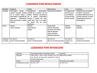 LESIONES POR RESULTADOS
Resultado Gravísima Graves Menos Graves Leves Levísimas
Ejemplos Enfermedad mental o
corporal incurable. Pérdida
de un sentido, órgano o
extremidad; la capacidad de
engendrar. Imperfección
física permanente o visible.
(Aborto)
Inhabilitación permanente,
perdida de un sentido o de un
órgano, dificultad permanente
de la palabra; enfermedad
mental o corporal que dure
veinte días o más; no se habla
de aborto sino de parto
prematuro.
Suspensión de alimentos Es cualquier tipo
de lesión, pero
que establezca
un lapso de diez
días de curación
Simplemente se ha causado
un daño a una persona
(cualquier daño) pero ésta no
necesita asistencia, ni queda
incapacitada de ejercer su
oficio habitual
Armas Directos
Acción u Omisión
Directos
Armas blancas
Golpes
Directo Puñal
Indirecto Imputable
De acción o de omisión
Dejar de alimentar
Físicos o Morales
Dificultad probatoria
Directos
Indirectos
Directos
Indirectos
Fundamen
to Jurídico
Art. 414 C.P
Pena 3 a 6 años de prisión
Art. 415 C.P.
Pena 1 a 4 años de prisión
Art. 413. C.P.
Pena 3 a 12 meses de prisión
Art. 416 C.P.
Arresto 3 a 6
meses
Art. 417 C.P.
Arresto de 10 a 45 días
LESIONES POR INTENCIÓN
Lesiones Preterintencionales o Ultraintencionales Culposas
Ejemplos Pablo Pérez roba a mano armada a uno de
sus vecinos; el cual opone resistencia y este
le hiere mortalmente.
Mala praxis médica
Armas Arma de fuego De acción o de omisión
Fundamento Jurídico Art. 421. C.P. Art. 422. C.P.
 