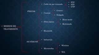 • MEDIOS DE
TRANMISIÓN
FÍSICOS
NO FÍSICOS
• Cable de par trenzado
• Coaxial
• Fibra óptica
• Bluetooth
• Infrarrojo
• Microondas
• FTP
• STP
• UTP
• Grueso
• Delgado
• Mono modo
• Multimodo
• Wireless
• Wifi
 