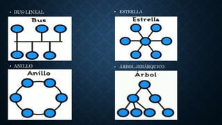 • BUS-LINEAL
• ANILLO
• ESTRELLA
• ÁRBOL JERÁRQUICO
 