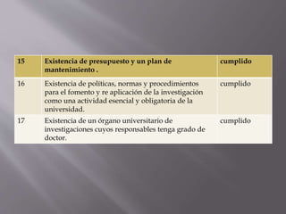 15 Existencia de presupuesto y un plan de
mantenimiento .
cumplido
16 Existencia de políticas, normas y procedimientos
para el fomento y re aplicación de la investigación
como una actividad esencial y obligatoria de la
universidad.
cumplido
17 Existencia de un órgano universitario de
investigaciones cuyos responsables tenga grado de
doctor.
cumplido
 