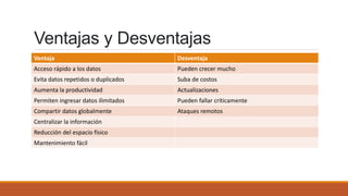 Ventajas y Desventajas
Ventaja Desventaja
Acceso rápido a los datos Pueden crecer mucho
Evita datos repetidos o duplicados Suba de costos
Aumenta la productividad Actualizaciones
Permiten ingresar datos ilimitados Pueden fallar críticamente
Compartir datos globalmente Ataques remotos
Centralizar la información
Reducción del espacio físico
Mantenimiento fácil
 