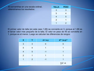 Al convertirlas en una escala ordinal,
obtendríamos los resultados:
TALLA PESO
3 3
5 4
4 5
2 1
1 2
El primer valor de talla (en este caso 1,68) se convierte en 3, porque el 1,68 es
el tercer valor más pequeño de la talla. El valor en peso de 45 se convierte en
1, porque es el menor. Luego se calculan las diferencias de rangos:
X Y d = x-y d2 = (x-y) 2
3 3 0 0
5 4 1 1
4 5 -1 1
2 1 1 1
1 2 -1 1
∑d2 =4
 