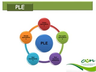 PLE
Cómo
aprendemo
s
Con quién
aprendemo
s
Qué
recursos
utilizamos
Qué
herramienta
s
Dónde
aprendemo
s
PLE
 