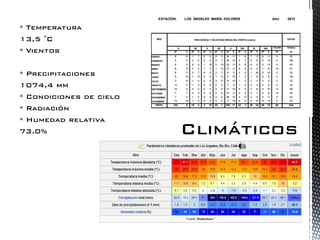 Temperatura 
13,5 °C 
Vientos 
Precipitaciones 
1074,4 mm 
Condiciones de cielo 
Radiación 
Humedad relativa 
73.0%  