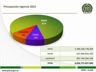 Presupuesto vigencia 2012



                              DIRAF
                               81%


           UNIDADES
              9%      DISAN
                       10%



                                      DIRAF   5.499.530.778.309
                                      DISAN    637.494.955.392
                                 UNIDADES      697.749.294.198
                                      TOTAL   6.834.775.027.900
 