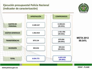 Ejecución presupuestal Policía Nacional
(Indicador de caracterización)

                       APROPIACIÓN        COMPROMISOS



    GASTOS DE                               4.188.621
                        4.189.167
    PERSONAL                                (99.99%)


                                            1.461.996
 GASTOS GENERALES       1.462.818
                                            (99.94%)

                                                        META 2012
                                             879.094
  TRANSFERENCIAS         879.134                         99.54%
                                            (99.99%)


                                             303.616
    INVERSIÓN            303.654
                                            (99.99%)



                                            6.833.329
      TOTAL             6.834.775
                                            (99.98%)
 