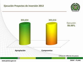 Ejecución Proyectos de inversión 2012




                303,654                 303,616
                                                            Ejecución
                                                             99.99%




          Apropiación             Compromiso

                                                  Cifras en millones de pesos
 