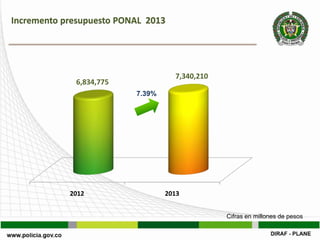 Incremento presupuesto PONAL 2013




                                    7,340,210
             6,834,775
                          7.39%




            2012                  2013


                                                Cifras en millones de pesos
 