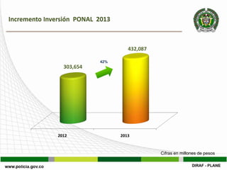Incremento Inversión PONAL 2013



                                     432,087

                           42%
                 303,654




               2012               2013



                                               Cifras en millones de pesos
 