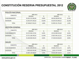 CONSTITUCIÓN RESERVA PRESUPUESTAL 2012

  POLICÍA NACIONAL
                               AÑO 2011                                AÑO 2012
         CONCEPTO
                          RESERVA           %                     RESERVA                       %
  FUNCIONAMIENTO      56.395.153.585,04   0,94%              48.618.248.947,44              0,74%
  INVERSION           31.053.674.338,18   14,66%             43.287.072.844,25             14,26%
              TOTAL   87.448.827.923,22   1,40%              91.905.321.791,69              1,34%


  GESTIÓN GENERAL
                               AÑO 2011                                AÑO 2012
         CONCEPTO
                          RESERVA           %                     RESERVA                       %
  FUNCIONAMIENTO      24.373.458.157,81   0,45%              19.522.069.435,69              0,33%
  INVERSION           27.271.238.796,54   13,56%             37.821.945.221,25             14,35%
              TOTAL   51.644.696.954,35   0,92%              57.344.014.656,94              0,93%


  SALUD
                               AÑO 2011                                AÑO 2012
         CONCEPTO
                          RESERVA           %                     RESERVA                       %
  FUNCIONAMIENTO      32.021.695.427,23   5,40%              29.096.179.511,75              4,87%
  INVERSION            3.782.435.541,64   35,37%               5.465.127.623,00            13,66%
              TOTAL   35.804.130.968,87   5,94%              34.561.307.134,75              5,42%


                                                VIGENCIA 2011 - POLICÍA NACIONAL A 30/06/2011
 