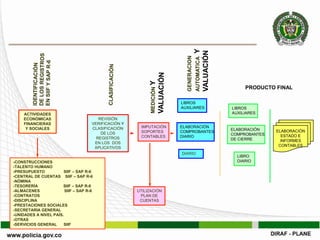 Y
                                                                                   VALUACIÓN
                                                                      GENERACION
                                                                                   AUTOMATICA
                                                                                                     PRODUCTO FINAL

                                                                    LIBROS
                                                                    AUXILIARES                  LIBROS
     ACTIVIDADES                                                                                AUXILIARES
     ECONÓMICAS                         REVISIÓN
     FINANCIERAS                     VERIFICACIÓN Y
      Y SOCIALES                     CLASIFICACIÓN     IMPUTACIÓN   ELABORACIÓN
                                                                                                ELABORACIÓN    ELABORACIÓN
                                         DE LOS        SOPORTES     COMPROBANTES
                                                                                                COMPROBANTES     ESTADO E
                                       REGISTROS       CONTABLES    DIARIO
                                                                                                DE CIERRE        INFORMES
                                      EN LOS DOS
                                                                                                                CONTABLES
                                      APLICATIVOS
                                                                    DIARIO
                                                                                                  LIBRO
-CONSTRUCCIONES                                                                                   DIARIO
-TALENTO HUMANO
-PRESUPUESTO           SIIF – SAP R-6
-CENTRAL DE CUENTAS SIIF – SAP R-6
-NÓMINA
-TESORERÍA             SIIF – SAP R-6
-ALMACENES              SIIF – SAP R-6                UTILIZACIÓN
-CONTRATOS                                             PLAN DE
-DISCIPLINA                                            CUENTAS
-PRESTACIONES SOCIALES
-SECRETARIA GENERAL
-UNIDADES A NIVEL PAÌS.
-OTRAS
-SERVICIOS GENERAL     SIIF
 