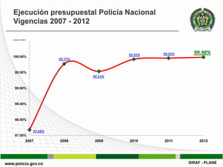 Ejecución presupuestal Policía Nacional
Vigencias 2007 - 2012

100.50%



                                     99.92%   99.95%   99.98%
100.00%
                   99.77%


99.50%
                            99.53%


99.00%



98.50%



98.00%


          97.68%
97.50%
      2007         2008      2009    2010     2011      2012
 