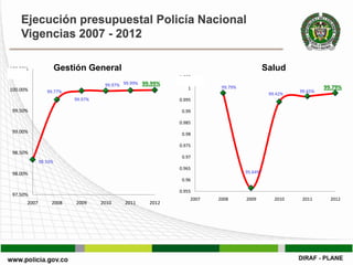 Ejecución presupuestal Policía Nacional
    Vigencias 2007 - 2012

100.50%               Gestión General                                                      Salud
                                                             1.005
                                    99.97% 99.99%   99.99%
100.00%                                                         1        99.79%                               99.79%
                99.77%                                                                               99.65%
                                                                                            99.42%
                          99.97%                             0.995

99.50%                                                        0.99

                                                             0.985
99.00%                                                        0.98

                                                             0.975
98.50%
                                                              0.97
             98.33%
                                                             0.965
98.00%                                                                            95.64%
                                                              0.96

                                                             0.955
97.50%
                                                                 2007   2008      2009        2010    2011      2012
      2007        2008     2009    2010    2011       2012
 