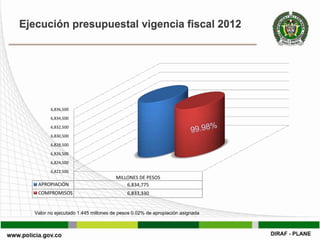 Ejecución presupuestal vigencia fiscal 2012




        6,836,500

        6,834,500

        6,832,500

        6,830,500
        6,828,500

        6,826,500

        6,824,500

        6,822,500
                                     MILLONES DE PESOS
   APROPIACIÓN                           6,834,775
   COMPROMISOS                            6,833,330


  Valor no ejecutado 1.445 millones de pesos 0.02% de apropiación asignada
 