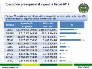 Ejecución presupuestal vigencia fiscal 2012


De las 71 unidades ejecutoras del presupuesto a nivel país, solo diez (10)
unidades dejaron algunos saldos sin ejecutar, así:

            Apropiación         Saldos sin
Unidad                                                               %
              Asignada           ejecutar
DISAN    637.494.955.392,00 1.315.627.890,81                             0.21%


MEBAR      8.317.567.843,57    19.917.844,85                                0.24%


 DIJIN    25.069.711.990,91     6.341.075,61        0.03%


DESAP      1.827.303.558,50     5.402.854,00                                        0.30%


DITRA     20.729.064.770,09     4.019.104,67       0.02%


ESECU      2.659.597.488,77     2.265.108,00                 0.09%


MEVIL      3.160.775.339,22     2.000.000,14               0.06%

DIASE      8.819.312.498,30     1.341.475,00       0.02%

MEVAL      8.080.431.059,05     1.088.736,20       0.01%

DEVIC      2.543.273.658,36        912.157,34        0.04%
 
