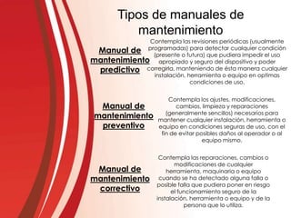 Tipos de manuales de
mantenimiento
Contempla las revisiones periódicas (usualmente
programadas) para detectar cualquier condición
(presente o futura) que pudiera impedir el uso
apropiado y seguro del dispositivo y poder
corregirla, manteniendo de ésta manera cualquier
instalación, herramienta o equipo en optimas
condiciones de uso.
Contempla los ajustes, modificaciones,
cambios, limpieza y reparaciones
(generalmente sencillos) necesarios para
mantener cualquier instalación, herramienta o
equipo en condiciones seguras de uso, con el
fin de evitar posibles daños al operador o al
equipo mismo.
Contempla las reparaciones, cambios o
modificaciones de cualquier
herramienta, maquinaria o equipo
cuando se ha detectado alguna falla o
posible falla que pudiera poner en riesgo
el funcionamiento seguro de la
instalación, herramienta o equipo y de la
persona que lo utiliza.
Manual de
mantenimiento
predictivo
Manual de
mantenimiento
preventivo
Manual de
mantenimiento
correctivo
 