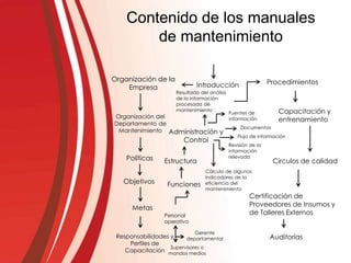 Contenido de los manuales
de mantenimiento
Introducción
Organización de la
Empresa
Organización del
Departamento de
Mantenimiento
Políticas
Objetivos
Metas
Responsabilidades y
Perfiles de
Capacitación
Gerente
departamental
Supervisores o
mandos medios
Personal
operativo
Funciones
Estructura
Administración y
Control
Fuentes de
información
Documentos
Flujo de información
Revisión de la
información
relevada
Cálculo de algunos
indicadores de la
eficiencia del
mantenimiento
Resultado del análisis
de la información
procesada de
mantenimiento
Procedimientos
Capacitación y
entrenamiento
Círculos de calidad
Certificación de
Proveedores de Insumos y
de Talleres Externos
Auditorías
 