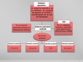 Un sistema operativo es
un software en cargado
de ejercer el control y
coordinación en el uso
de hardware
Sistema
operativo
1.0 y 1.5
Versión android
1.6 y 2.0
Versión android
3.0
Versión android
4.1 y 4.2
Versión andriod
Es un sistema
operativo basado en
dispositivos móviles
Sistema operativo
android
Es un sistema
operativo diseñado
para dispositivos
(iPod Phone y iPad)
IOS
Versiones
android
 