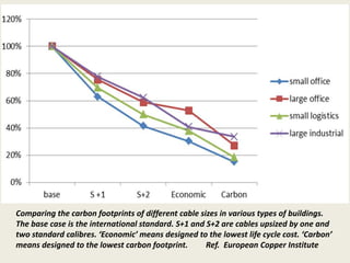 Comparing the carbon footprints of different cable sizes in various types of buildings. 
The base case is the international standard. S+1 and S+2 are cables upsized by one and 
two standard calibres. ‘Economic’ means designed to the lowest life cycle cost. ‘Carbon’ 
means designed to the lowest carbon footprint. Ref. European Copper Institute 
 