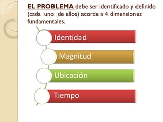 EL PROBLEMA debe ser identificado y definido
(cada uno de ellos) acorde a 4 dimensiones
fundamentales.
Identidad
Magnitud
Ubicación
Tiempo
 