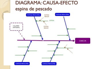 DIAGRAMA: CAUSA-EFECTO
espina de pescado
 