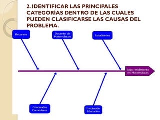 2. IDENTIFICAR LAS PRINCIPALES
CATEGORÍAS DENTRO DE LAS CUALES
PUEDEN CLASIFICARSE LAS CAUSAS DEL
PROBLEMA.
 