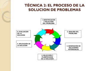 TÉCNICA 2: EL PROCESO DE LA
SOLUCION DE PROBLEMAS
1. IDENTIFICACION
Y SELECCION
DEL PROBLEMA
2. ANALISIS DEL
PROBLEMA
4. SELECCIÓN Y
PLANIFICACION
DE LA SOLUCION
6. EVALUACION
DE LA
SOLUCION
3. GENERACIÓN DE
SOLUCIONES
POTENCIALES.
5. APLICACIÓN DE
LA SOLUCION
 