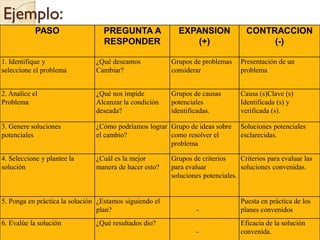 Ejemplo:
PASO PREGUNTA A
RESPONDER
EXPANSION
(+)
CONTRACCION
(-)
1. Identifique y
seleccione el problema
¿Qué deseamos
Cambiar?
Grupos de problemas
considerar
Presentación de un
problema
2. Analice el
Problema
¿Qué nos impide
Alcanzar la condición
deseada?
Grupos de causas
potenciales
identificadas.
Causa (s)Clave (s)
Identificada (s) y
verificada (s).
3. Genere soluciones
potenciales
¿Cómo podríamos lograr
el cambio?
Grupo de ideas sobre
como resolver el
problema
Soluciones potenciales
esclarecidas.
4. Seleccione y plantee la
solución
¿Cuál es la mejor
manera de hacer esto?
Grupos de criterios
para evaluar
soluciones potenciales.
Criterios para evaluar las
soluciones convenidas.
5. Ponga en práctica la solución ¿Estamos siguiendo el
plan? -
Puesta en práctica de los
planes convenidos
6. Evalúe la solución ¿Qué resultados dio?
-
Eficacia de la solución
convenida.
 