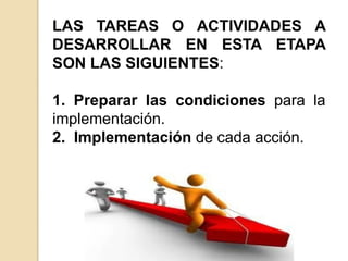 LAS TAREAS O ACTIVIDADES A
DESARROLLAR EN ESTA ETAPA
SON LAS SIGUIENTES:
1. Preparar las condiciones para la
implementación.
2. Implementación de cada acción.
 