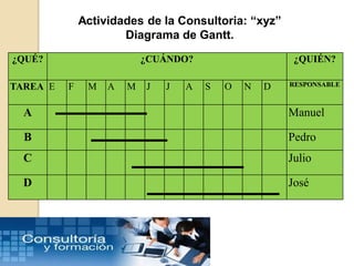 ¿QUÉ? ¿CUÁNDO? ¿QUIÉN?
TAREA E F M A M J J A S O N D RESPONSABLE
A Manuel
B Pedro
C Julio
D José
Actividades de la Consultoria: “xyz”
Diagrama de Gantt.
 