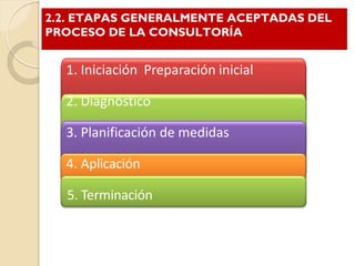 2.2. ETAPAS GENERALMENTE ACEPTADAS DEL
PROCESO DE LA CONSULTORÍA
1. Plan para recopilar datos
2. Contenido de los datos
3. Grado de detalle
4. Periodo
5. Aspectos abarcados
1. Iniciación Preparación inicial
2. Diagnóstico
3. Planificación de medidas
4. Aplicación
5. Terminación
 