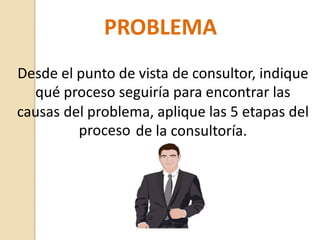 PROBLEMA
Desde el punto de vista de consultor, indique
qué proceso seguiría para encontrar las
causas del problema, aplique las 5 etapas del
proceso de la consultoría.
 