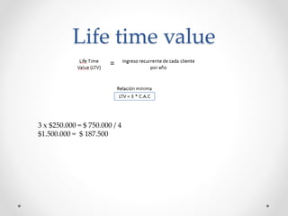 Life time value 
3 x $250.000 = $ 750.000 / 4 
$1.500.000 = $ 187.500 
 
