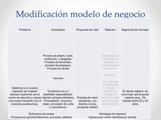 Modificación modelo de negocio 
Problema Actividades Propuesta de valor Relación Segmento de mercado 
Asistimos a un evento 
especial, las mujeres 
siempre queremos ser el 
centro de atención y causar 
una buena impresión con el 
atuendo que llevamos. 
Proceso de diseño, corte, 
confección y desgaste. 
Proceso de terminado, 
proceso de empaque. 
Proceso de ventas 
Prendas de vestir, 
exclusivas, con 
diseños únicos, 
excelente calidad. 
Se trabajaran 
actividades de 
atracción, 
mantenimiento 
y retención 
El cliente objetivo, es 
una mujer que le gusta 
vestirse sexy,. De 
edades entre 25 y 45 
años 
recursos 
Canales: 
Contamos con un 
diseñador especializado, 
clientes (amigos-referidos), 
Proveedores (insumos, 
telas), proveedor de corte 
y manufactura. 
Venta directa, 
domicilio del 
cliente 
También se 
trabajara a 
través de venta 
por medio de 
distribuidores 
Estructrura de costos Estrategia de Ingresos 
Procesos en general (Recursos, procesos, aliados) Ingresos por venta individual por prenda 
 