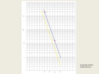 Envejecido artificial 
Cables Electricos 
 