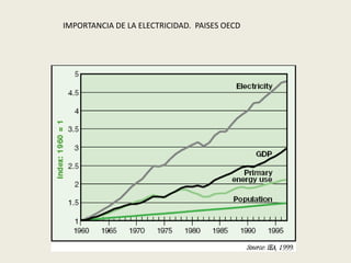 IMPORTANCIA DE LA ELECTRICIDAD. PAISES OECD 
 