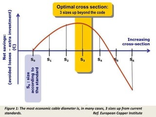Figure 1: The most economic cable diameter is, in many cases, 3 sizes up from current 
standards. Ref. European Copper Institute 
 