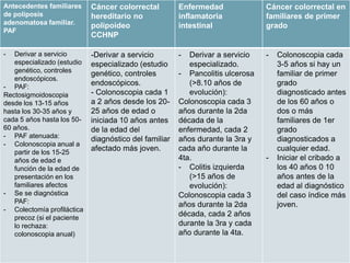 Antecedentes familiares
de poliposis
adenomatosa familiar.
PAF
Cáncer colorrectal
hereditario no
polipoideo
CCHNP
Enfermedad
inflamatoria
intestinal
Cáncer colorrectal en
familiares de primer
grado
- Derivar a servicio
especializado (estudio
genético, controles
endoscópicos.
- PAF:
Rectosigmoidoscopia
desde los 13-15 años
hasta los 30-35 años y
cada 5 años hasta los 50-
60 años.
- PAF atenuada:
- Colonoscopia anual a
partir de los 15-25
años de edad e
función de la edad de
presentación en los
familiares afectos
- Se se diagnóstica
PAF:
- Colectomía profiláctica
precoz (si el paciente
lo rechaza:
colonoscopia anual)
-Derivar a servicio
especializado (estudio
genético, controles
endoscópicos.
- Colonoscopia cada 1
a 2 años desde los 20-
25 años de edad o
iniciada 10 años antes
de la edad del
diagnóstico del familiar
afectado más joven.
- Derivar a servicio
especializado.
- Pancolitis ulcerosa
(>8.10 años de
evolución):
Colonoscopia cada 3
años durante la 2da
década de la
enfermedad, cada 2
años durante la 3ra y
cada año durante la
4ta.
- Colitis izquierda
(>15 años de
evolución):
Colonoscopia cada 3
años durante la 2da
década, cada 2 años
durante la 3ra y cada
año durante la 4ta.
- Colonoscopia cada
3-5 años si hay un
familiar de primer
grado
diagnosticado antes
de los 60 años o
dos o más
familiares de 1er
grado
diagnosticados a
cualquier edad.
- Iniciar el cribado a
los 40 años 0 10
años antes de la
edad al diagnóstico
del caso índice más
joven.
 