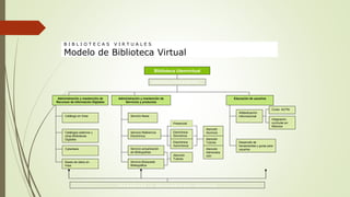 B I B L I O T E C A S V I R T U A L E S
Modelo de Biblioteca Virtual
Biblioteca Utemvirtual
Administración y mantención de
Recursos de Información Digitales
Administración y mantención de
Servicios y productos
Educación de usuarios
Catálogo en línea Servicio News
Cybertesis
Catálogos externos y
otras Bibliotecas
Digitales
Alfabetización
informacional
Desarrollo de
herramientas y guías para
usuarios
Servicio Referencia
Electrónica
Administración General Biblioteca
Servicio actualización
de Bibliografías
Presencial
Electrónica
Sincrónica
Electrónica
Asincrónica
Atención
Alumnos
Atención
Tutores
Atención
Administra
ción
I n n o v a c i ó n y m e j o r a m i e n t o c o n t i n u o
Bases de datos en
línea
Curso ALFIN
Integración
curricular en
Módulos
Servicio Búsqueda
Bibliográfica
Atención
Tutores
 