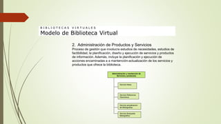 2. Administración de Productos y Servicios
Proceso de gestión que involucra estudios de necesidades, estudios de
factibilidad, la planificación, diseño y ejecución de servicios y productos
de información. Además, incluye la planificación y ejecución de
acciones encaminadas a a mantención-actualización de los servicios y
productos que ofrece la biblioteca.
B I B L I O T E C A S V I R T U A L E S
Modelo de Biblioteca Virtual
Administración y mantención de
Servicios y productos
Servicio News
Servicio Referencia
Electrónica
Servicio actualización
de Bibliografías
Servicio Búsqueda
Bibliográfica
 