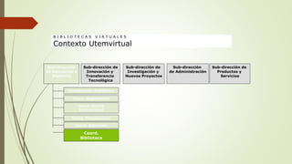 Sub-dirección
de Educación a
Distancia
Sub-dirección de
Innovación y
Transferencia
Tecnológica
Sub-dirección de
Investigación y
Nuevos Proyectos
Sub-dirección
de Administración
Sub-dirección de
Productos y
Servicios
Coordinación Académica
Coord .Seguimiento
Coord. Virtualización
Coord. Diseño
Instruccional
Coord. Extensión
Coord.
Biblioteca
B I B L I O T E C A S V I R T U A L E S
Contexto Utemvirtual
 