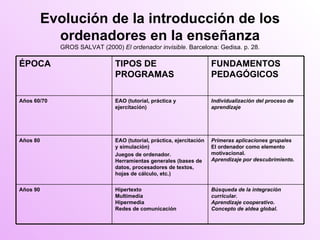 Evolución de la introducción de los ordenadores en la enseñanza GROS SALVAT (2000)  El ordenador invisible . Barcelona: Gedisa. p. 28. Búsqueda de la integración curricular.  Aprendizaje cooperativo.  Concepto de aldea global. Hipertexto  Multimedia  Hipermedia  Redes de comunicación  Años 90  Primeras aplicaciones grupales El ordenador como elemento motivacional.  Aprendizaje por descubrimiento.   EAO (tutorial, práctica, ejercitación y simulación)  Juegos de ordenador. Herramientas generales (bases de datos, procesadores de textos, hojas de cálculo, etc.)  Años 80  Individualización del proceso de aprendizaje   EAO (tutorial, práctica y ejercitación)  Años 60/70  FUNDAMENTOS PEDAGÓGICOS  TIPOS DE PROGRAMAS  ÉPOCA  