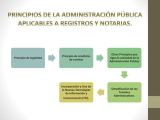 Principio de legalidad
Principio de rendición
de cuentas
Otros Principios que
rigen la actividad de la
Administración Pública
Simplificación de los
Trámites
Administrativos.
Incorporación y Uso de
la Nuevas Tecnologías
de Información y
Comunicación (TIC).
 