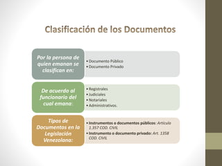 •Documento Público
•Documento Privado
Por la persona de
quien emanan se
clasifican en:
•Registrales
•Judiciales
•Notariales
•Administrativos.
De acuerdo al
funcionario del
cual emana:
•Instrumentos o documentos públicos: Artículo
1.357 COD. CIVIL
•Instrumento o documento privado: Art. 1358
COD. CIVIL
Tipos de
Documentos en la
Legislación
Venezolana:
 