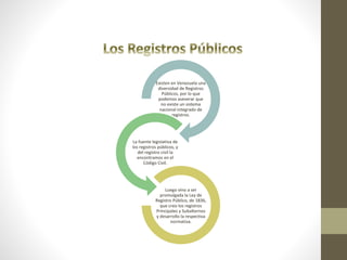 Existen en Venezuela una
diversidad de Registros
Públicos, por lo que
podemos aseverar que
no existe un sistema
nacional integrado de
registros.
La fuente legislativa de
los registros públicos, y
del registro civil la
encontramos en el
Código Civil.
Luego vino a ser
promulgada la Ley de
Registro Público, de 1836,
que creo los registros
Principales y Subalternos
y desarrollo la respectiva
normativa.
 