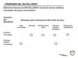 ITINERARIS DEL BATXILLERAT
Diferents itineraris de BATXILLERAT en funció de les matèries
vinculades als graus universitaris.


Itineraris
del               Branques del coneixement dels títols de grau
Batxillerat
                Arts i     Ciències   Ciències de la    Ciències    Enginyeria i
              humanitats                  salut         socials i   arquitectura
                                                       jurídiques
Científic /
Tecnològic


Ciències
socials/
Humanitats
 