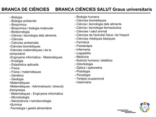 BRANCA DE CIÈNCIES                  BRANCA CIÈNCIES SALUT Graus universitaris
   - Biologia                                 - Biologia humana
   - Biologia ambiental                       - Ciències biomèdiques
   - Bioquímica                               - Ciència i tecnologia dels aliments
   - Bioquímica i biologia molecular          - Ciència i tecnologia farmacèutica
   - Biotecnologia                            - Ciències i salut animal
   - Ciència i tecnologia dels aliments       - Ciències de l'activitat física i de l'esport
   - Ciències                                 - Ciències mèdiques bàsiques
   - Ciències ambientals                      - Farmàcia
   -Ciències biomèdiques                      - Fisioteràpia
   -Ciències matemàtiques i de la             - Infermeria
   computació                                 - Logopèdia
   -Enginyeria informàtica - Matemàtiques     - Medicina
   - Enologia                                 - Nutrició humana i dietètica
   - Estadística aplicada                     - Odontologia
   - Física                                   - Òptica i optometria
   - Física i matemàtiques                    - Podologia
   - Genètica                                 - Psicologia
   - Geologia                                 - Teràpia ocupacional
   -Matemàtiques                              - Veterinària
   -Matemàtiques - Administració i direcció
   d'empreses
   - Matemàtiques - Enginyeria informàtica
   - Microbiologia
   - Nanociència i nanotecnologia
   -Química
   -Tecnologia i gestió alimentària
 